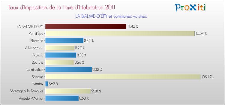 Taux d'imposition de la taxe d'habitation 2011 pour LA BALME-D'ÉPY et les communes proches Comparaison des taux d'imposition de la taxe d'habitation 2011 pour LA BALME-D'ÉPY et les communes voisines