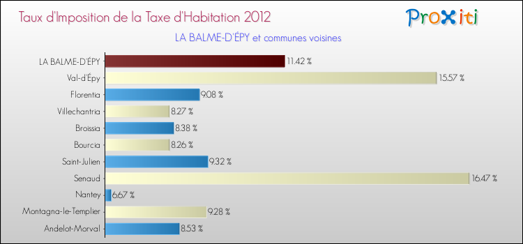 Taux d'imposition de la taxe d'habitation 2012 pour LA BALME-D'ÉPY et les communes proches Comparaison des taux d'imposition de la taxe d'habitation 2012 pour LA BALME-D'ÉPY et les communes voisines