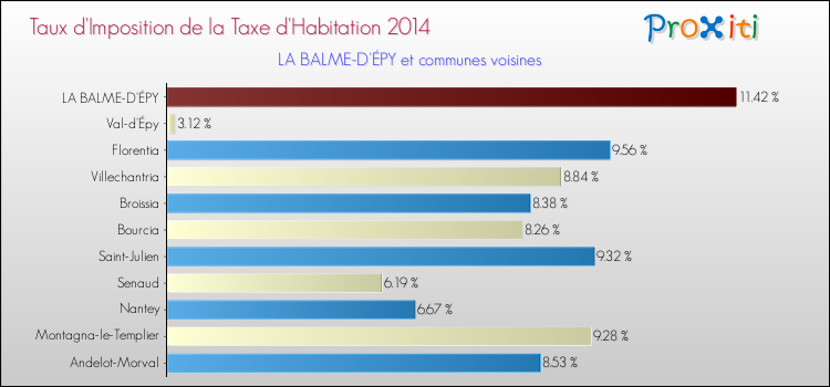 Taux d'imposition de la taxe d'habitation 2014 pour LA BALME-D'ÉPY et les communes proches Comparaison des taux d'imposition de la taxe d'habitation 2014 pour LA BALME-D'ÉPY et les communes voisines