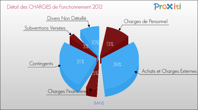 Décomposition des Charges de Fonctionnement 2012 de la commune de BANS Charges de Fonctionnement 2012 pour la commune de BANS