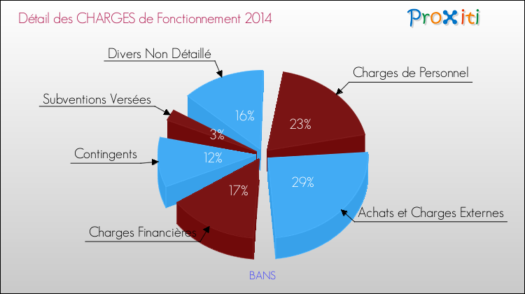 Décomposition des Charges de Fonctionnement 2014 de la commune de BANS Charges de Fonctionnement 2014 pour la commune de BANS