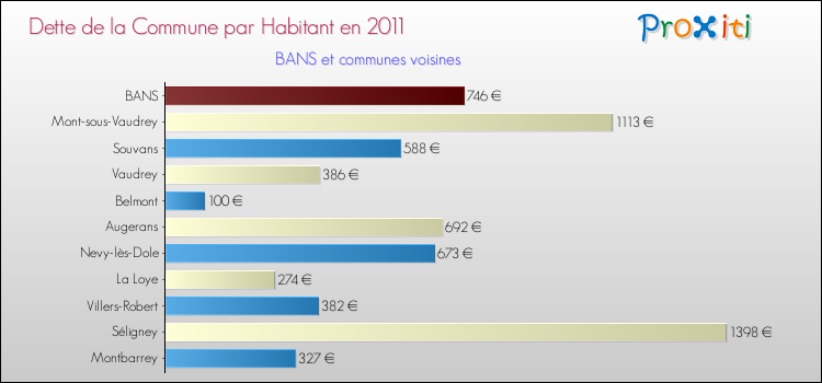 Dette par habitant de la commune en 2011 pour BANS et les communes proches Comparaison de la dette par habitant de la commune en 2011 pour BANS et les communes voisines