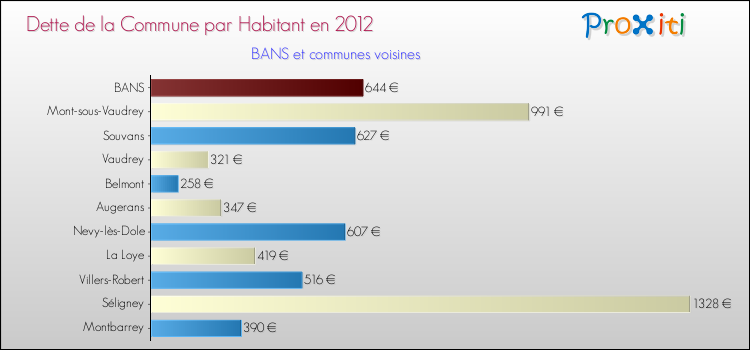 Dette par habitant de la commune en 2012 pour BANS et les communes proches Comparaison de la dette par habitant de la commune en 2012 pour BANS et les communes voisines