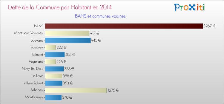 Dette par habitant de la commune en 2014 pour BANS et les communes proches Comparaison de la dette par habitant de la commune en 2014 pour BANS et les communes voisines