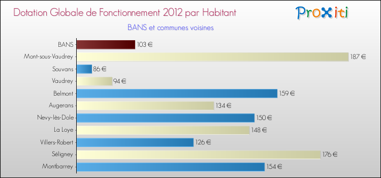 Montant des dotations globales de fonctionnement DGF par Habitant pour BANS et les communes proches Comparaison des des dotations globales de fonctionnement DGF par habitant pour BANS et les communes voisines