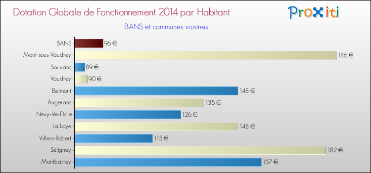 Montant des dotations globales de fonctionnement DGF par Habitant pour BANS et les communes proches en 2014. Comparaison des des dotations globales de fonctionnement DGF par habitant pour BANS et les communes voisines en 2014.