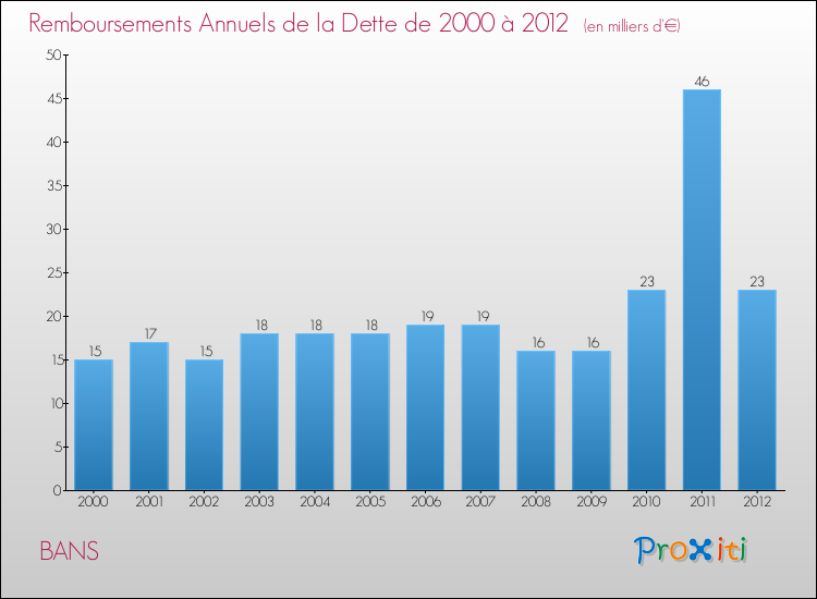 Evolution de l'annuité de la dette pour la commune de BANS de 2000 à 2012 Annuités de la dette pour BANS de 2000 à 2012