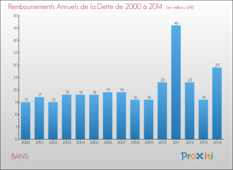 Evolution de l'annuité de la dette pour la commune de BANS de 2000 à 2014 Annuités de la dette pour BANS de 2000 à 2014