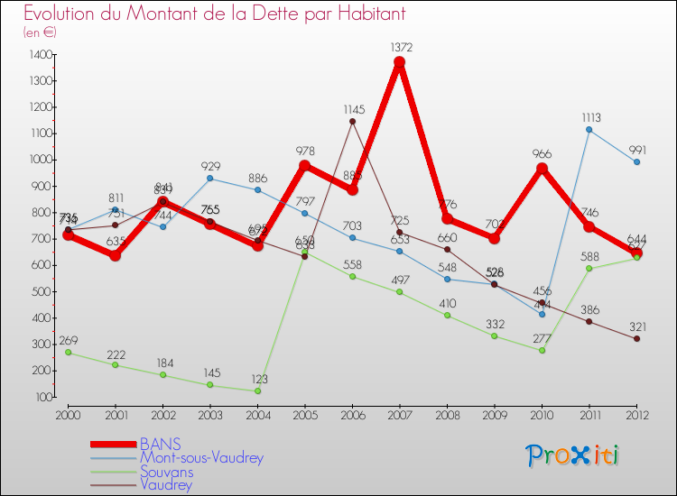 Evolution de la dette par habitant pour la commune de BANS et les communes proches de 2000 à 2012 Comparaison de la dette par habitant pour BANS et les communes voisines de 2000 à 2012