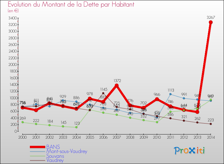 Evolution de la dette par habitant pour la commune de BANS et les communes proches de 2000 à 2014 Comparaison de la dette par habitant pour BANS et les communes voisines de 2000 à 2014
