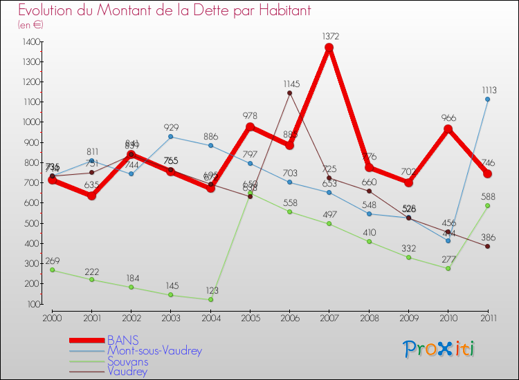 Evolution de la dette par habitant pour la commune de BANS et les communes proches Comparaison de la dette par habitant pour BANS et les communes voisines