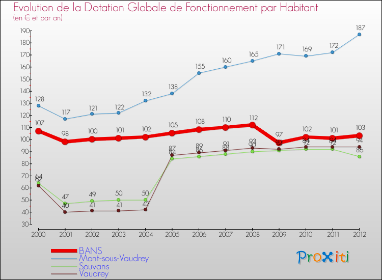 Evolution et montant de la dotation globale de fonctionnement par Habitant pour BANS et les communes proches Comparaison des dotations globales de fonctionnement par habitant pour BANS et les communes voisines