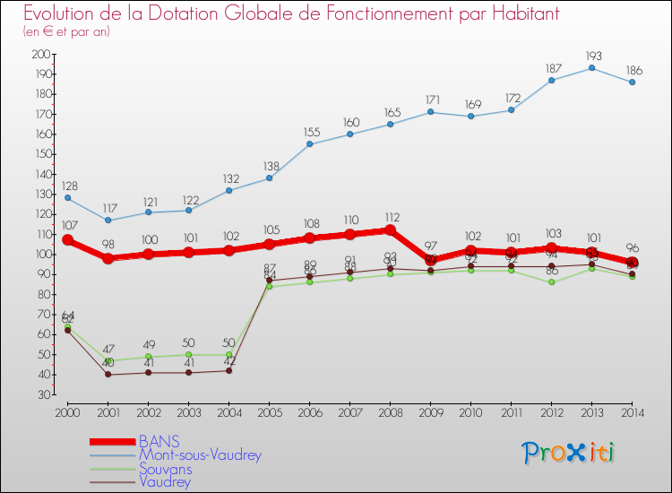 Evolution et montant de la dotation globale de fonctionnement par Habitant pour BANS et les communes proches de 2000 à 2014. Comparaison des dotations globales de fonctionnement par habitant pour BANS et les communes voisines de 2000 à 2014.