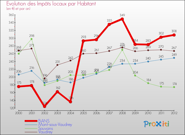 Evolution et montant des impôts locaux par Habitant pour BANS et les communes proches Comparaison des impôts locaux par habitant pour BANS et les communes voisines