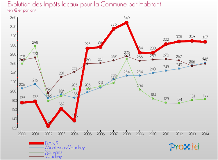 Evolution et montant des impôts locaux par Habitant pour BANS et les communes proches de 2000 à 2014 Comparaison des impôts locaux par habitant pour BANS et les communes voisines de 2000 à 2014