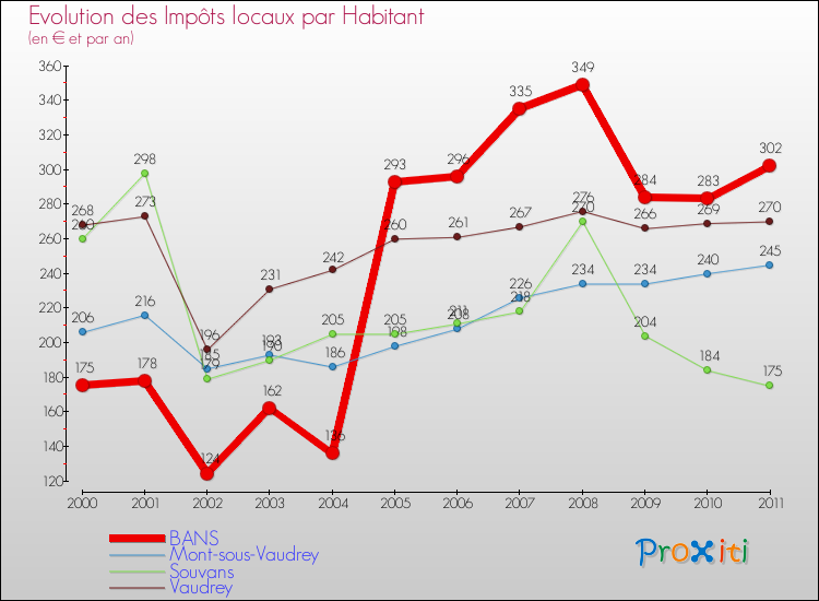 Evolution et montant des impôts locaux par Habitant pour BANS et les communes proches Comparaison des impôts locaux par habitant pour BANS et les communes voisines