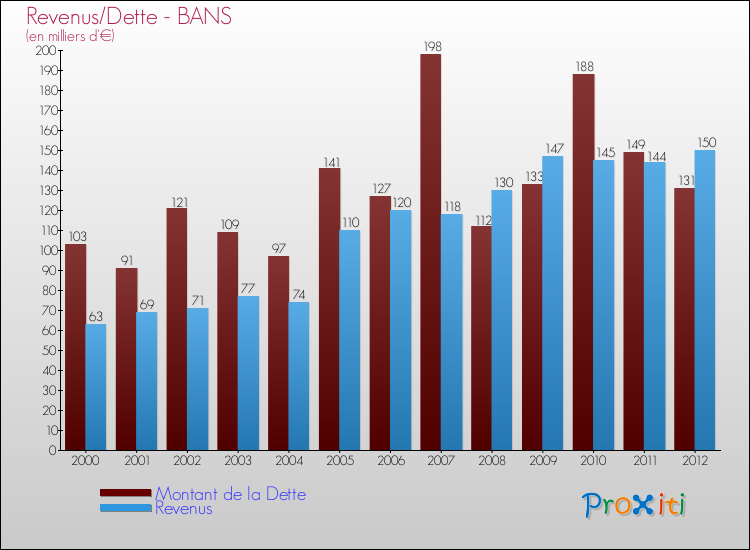 Evolution comparée de la dette et des revenus pour la commune de BANS de 2000 à 2012 Comparaison de la dette et des revenus pour BANS de 2000 à 2012