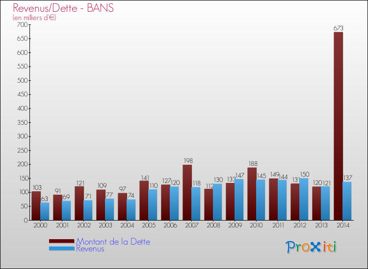 Evolution comparée de la dette et des revenus pour la commune de BANS de 2000 à 2014 Comparaison de la dette et des revenus pour BANS de 2000 à 2014