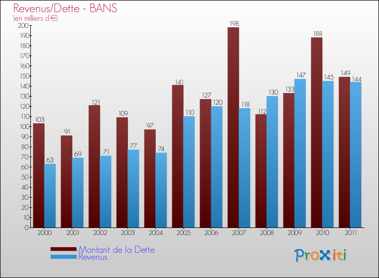 Evolution comparée de la dette et des revenus pour la commune de BANS de 2000 à 2011 Comparaison de la dette et des revenus pour BANS de 2000 à 2011