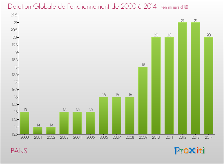 Evolution du montant de la Dotation Globale de Fonctionnement pour la commune de BANS de 2000 à 2014 Evolution du montant de la Dotation Globale de Fonctionnement pour BANS de 2000 à 2014