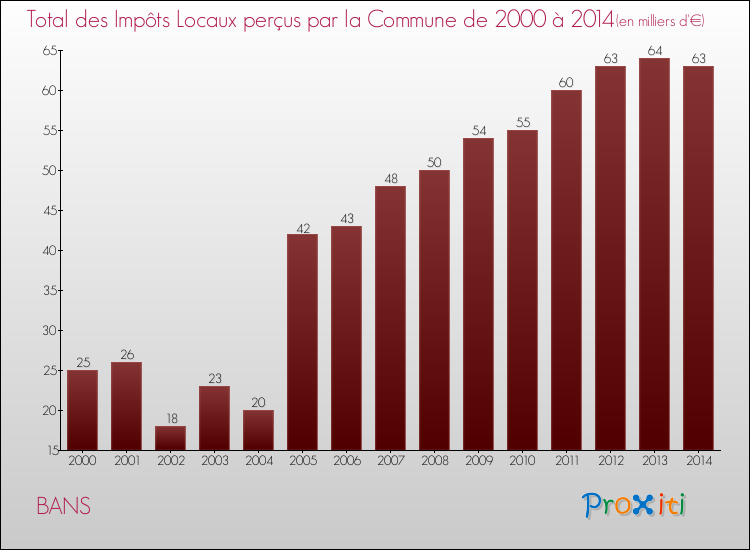 Evolution des Impôts Locaux pour la commune de BANS de 2000 à 2014 Evolution des Impôts Locaux pour BANS de 2000 à 2014