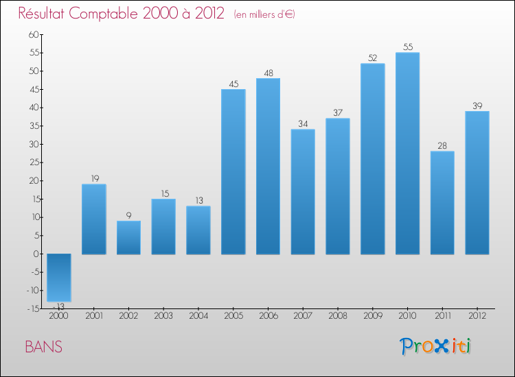 Evolution du résultat comptable pour la commune de BANS de 2000 à 2012 Evolution du résultat comptable pour BANS de 2000 à 2012