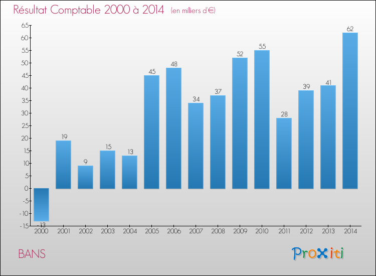 Evolution du résultat comptable pour la commune de BANS de 2000 à 2014 Evolution du résultat comptable pour BANS de 2000 à 2014