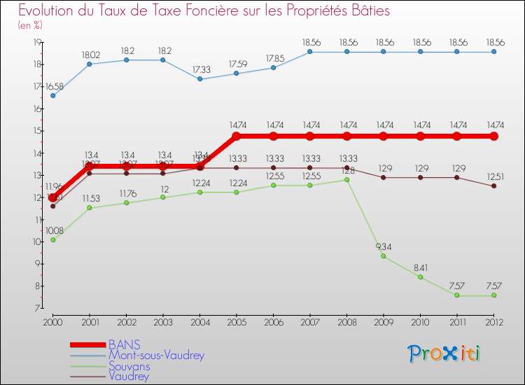 Evolution du taux de la taxe foncière sur le bati pour BANS et les communes proches de 2000 à 2012 Comparaison des taux de taxe foncière sur le bati pour BANS et les communes voisines de 2000 à 2012