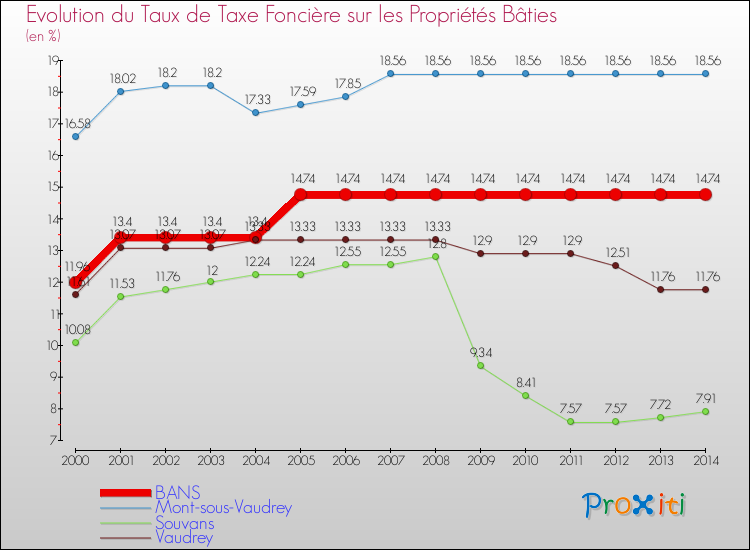 Evolution du taux de la taxe foncière sur le bati pour BANS et les communes proches de 2000 à 2014 Comparaison des taux de taxe foncière sur le bati pour BANS et les communes voisines de 2000 à 2014