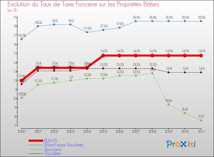 Evolution du taux de la taxe foncière sur le bati pour BANS et les communes proches Comparaison des taux de taxe foncière sur le bati pour BANS et les communes voisines