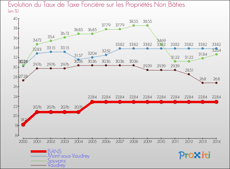 Evolution du taux de la taxe foncière sur les immeubles et terrains non batis pour BANS et les communes proches de 2000 à 2014 Comparaison des taux de la taxe foncière sur les immeubles et terrains non batis pour BANS et les communes voisines de 2000 à 2014