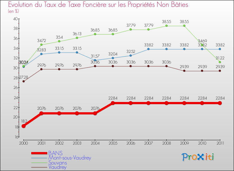 Evolution du taux de la taxe foncière sur les immeubles et terrains non batis pour BANS et les communes proches Comparaison des taux de la taxe foncière sur les immeubles et terrains non batis pour BANS et les communes voisines