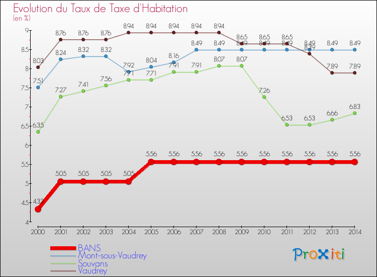 Evolution du taux de la taxe d'habitation pour BANS et les communes proches de 2000 à 2014 Comparaison des taux de la taxe d'habitation pour BANS et les communes voisines de 2000 à 2014