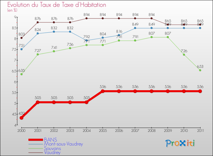 Evolution du taux de la taxe d'habitation pour BANS et les communes proches Comparaison des taux de la taxe d'habitation pour BANS et les communes voisines