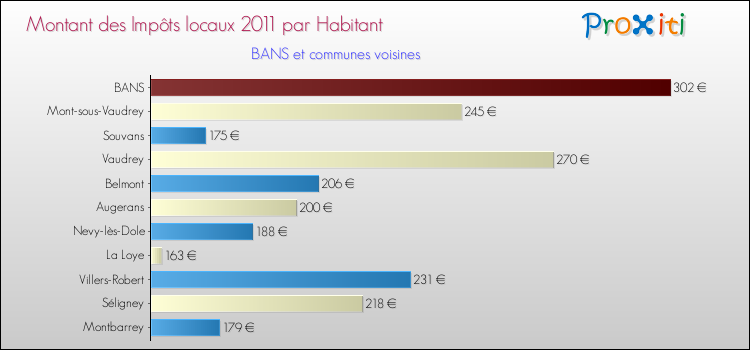 Montant des impôts locaux par Habitant pour BANS et les communes proches Comparaison des impôts locaux par habitant pour BANS et les communes voisines