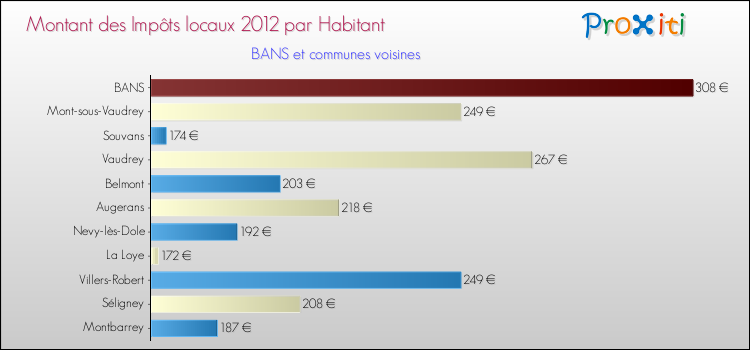 Montant des impôts locaux par Habitant pour BANS et les communes proches Comparaison des impôts locaux par habitant pour BANS et les communes voisines