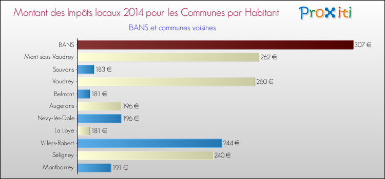 Montant des impôts locaux par Habitant pour BANS et les communes proches en 2014 Comparaison des impôts locaux par habitant pour BANS et les communes voisines en 2014