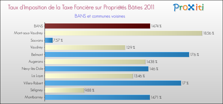 Taux d'imposition de la taxe foncière sur le bati 2011 pour BANS et les communes proches Comparaison des taux d'imposition de la taxe foncière sur le bati 2011 pour BANS et les communes voisines