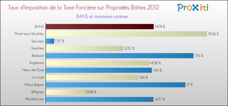 Taux d'imposition de la taxe foncière sur le bati 2012 pour BANS et les communes proches Comparaison des taux d'imposition de la taxe foncière sur le bati 2012 pour BANS et les communes voisines