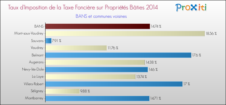 Taux d'imposition de la taxe foncière sur le bati 2014 pour BANS et les communes proches Comparaison des taux d'imposition de la taxe foncière sur le bati 2014 pour BANS et les communes voisines