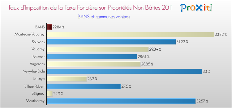 Taux d'imposition de la taxe foncière sur les immeubles et terrains non batis 2011 pour BANS et les communes proches Comparaison des taux d'imposition de la taxe foncière sur les immeubles et terrains non batis 2011 pour BANS et les communes voisines
