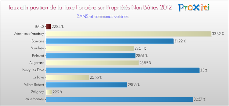Taux d'imposition de la taxe foncière sur les immeubles et terrains non batis 2012 pour BANS et les communes proches Comparaison des taux d'imposition de la taxe foncière sur les immeubles et terrains non batis 2012 pour BANS et les communes voisines
