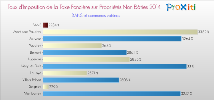 Taux d'imposition de la taxe foncière sur les immeubles et terrains non batis 2014 pour BANS et les communes proches Comparaison des taux d'imposition de la taxe foncière sur les immeubles et terrains non batis 2014 pour BANS et les communes voisines