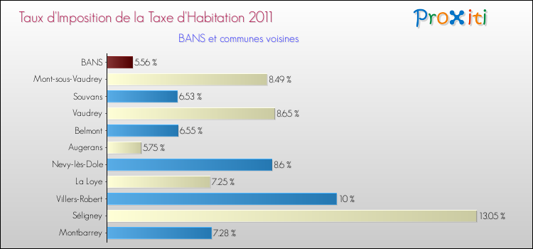 Taux d'imposition de la taxe d'habitation 2011 pour BANS et les communes proches Comparaison des taux d'imposition de la taxe d'habitation 2011 pour BANS et les communes voisines