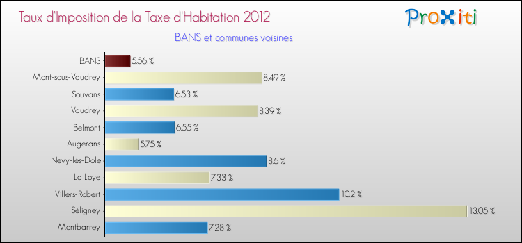 Taux d'imposition de la taxe d'habitation 2012 pour BANS et les communes proches Comparaison des taux d'imposition de la taxe d'habitation 2012 pour BANS et les communes voisines