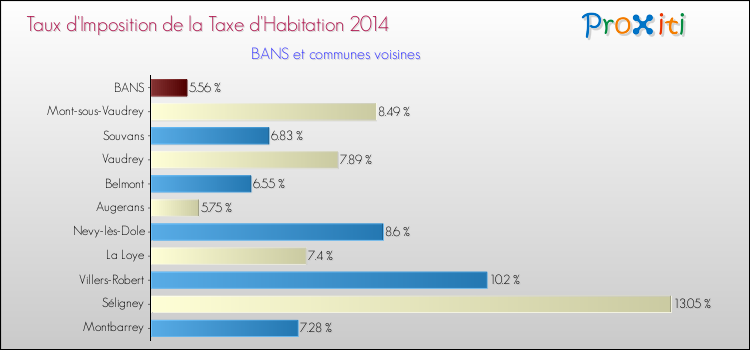 Taux d'imposition de la taxe d'habitation 2014 pour BANS et les communes proches Comparaison des taux d'imposition de la taxe d'habitation 2014 pour BANS et les communes voisines