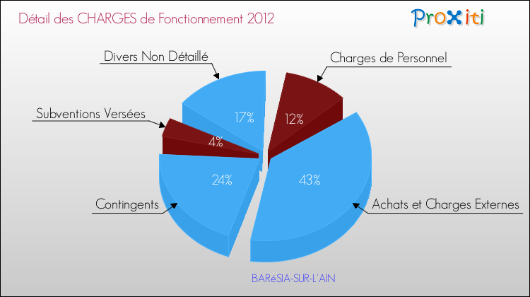 Décomposition des Charges de Fonctionnement 2012 de la commune de BARéSIA-SUR-L'AIN Charges de Fonctionnement 2012 pour la commune de BARéSIA-SUR-L'AIN
