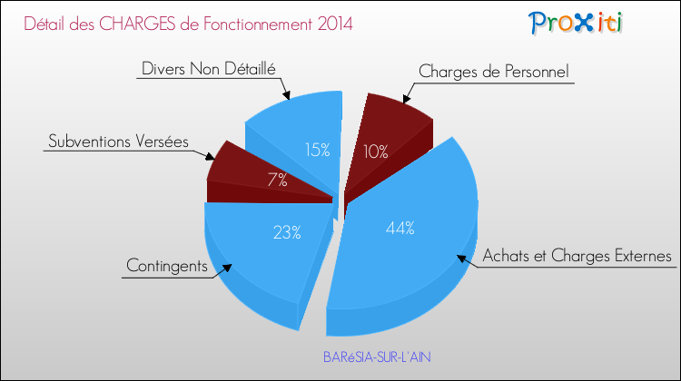 Décomposition des Charges de Fonctionnement 2014 de la commune de BARéSIA-SUR-L'AIN Charges de Fonctionnement 2014 pour la commune de BARéSIA-SUR-L'AIN