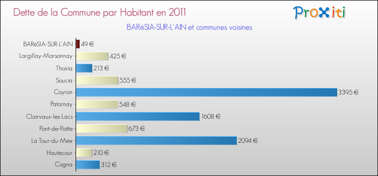 Dette par habitant de la commune en 2011 pour BARéSIA-SUR-L'AIN et les communes proches Comparaison de la dette par habitant de la commune en 2011 pour BARéSIA-SUR-L'AIN et les communes voisines