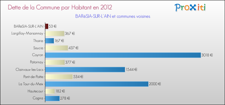 Dette par habitant de la commune en 2012 pour BARéSIA-SUR-L'AIN et les communes proches Comparaison de la dette par habitant de la commune en 2012 pour BARéSIA-SUR-L'AIN et les communes voisines